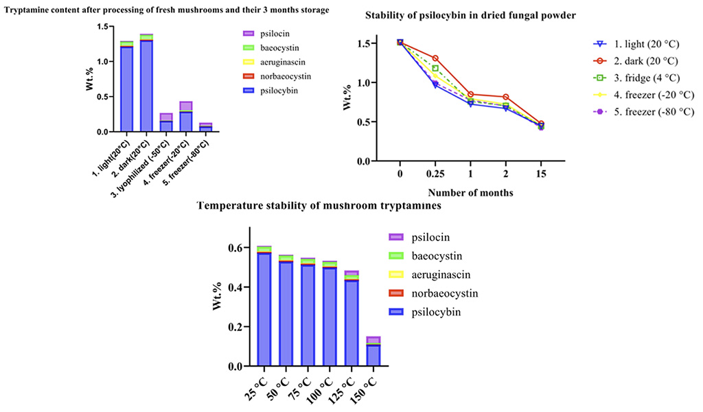 Charts showing tryptamines in mushrooms and stability of psilocybin.